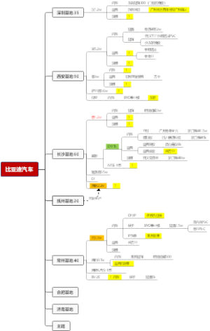 比亚迪汽车业务布局图