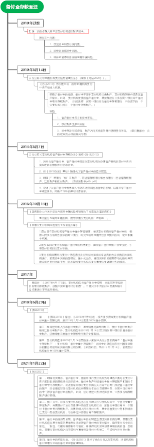 备付金存款变迁史