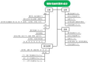 植物性原料营养成分