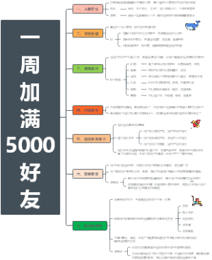 一周加满5000好友的引流框架