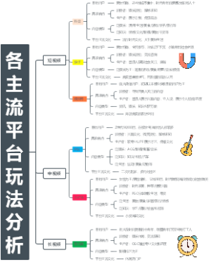 各主流平台玩法分析