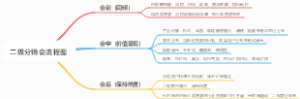 二级分销会流程图