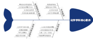 化学核心素养