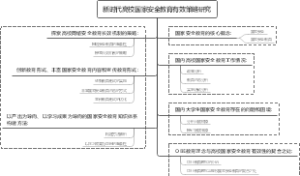 本文首先对国家安全教