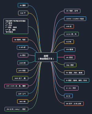 英语前缀思维导图