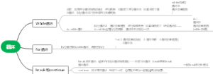 循环