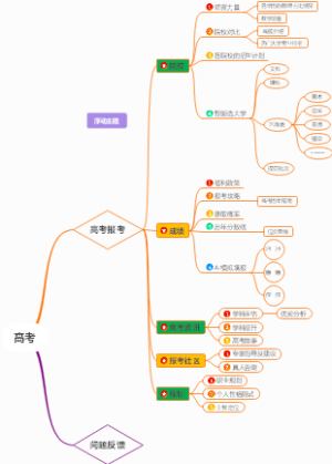高考APP设计导图