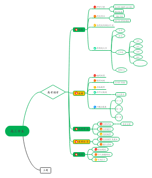 头脑风暴（思维导图）(1)