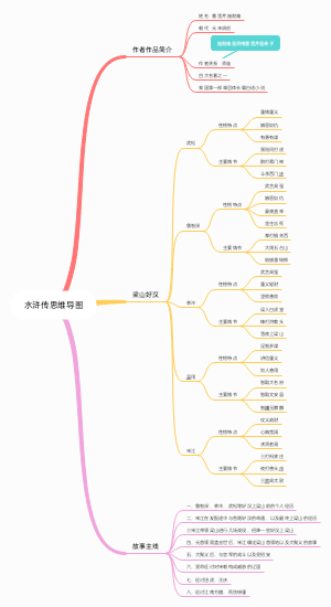 水浒传思维导图