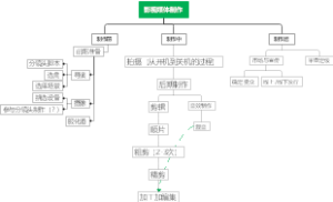 影视传媒制作流程
