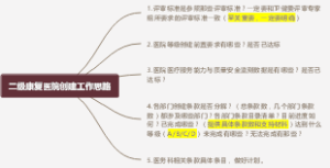 二级康复医院创建工作思路