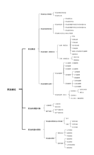 民法绪论