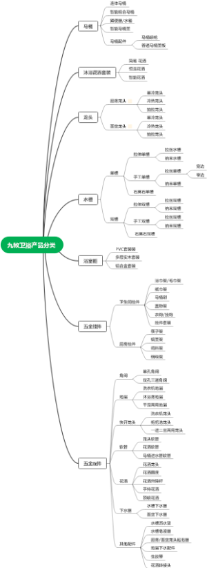 九牧卫浴产品分类