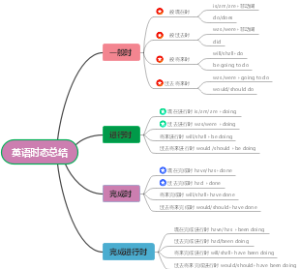 英语时态总结