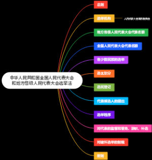 中华人民共和国全国人民代表大会和地方各级人民代表大会选举法
