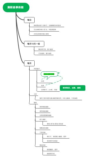 财务工作程序图