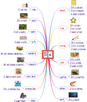 Ss word mind map