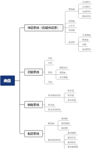 底盘