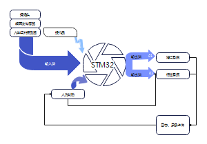 STM32输入输出流程图
