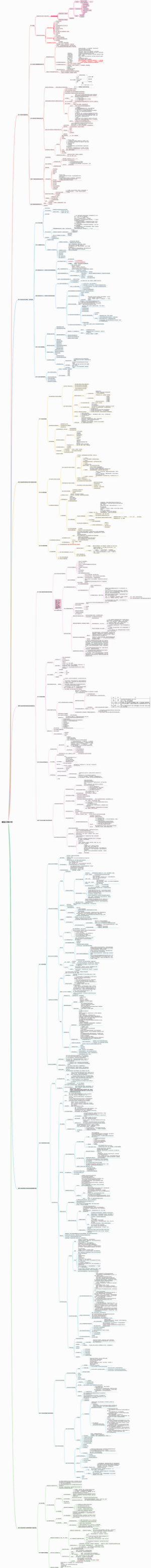 2024一级造价工程师建设工程计价科目思维导图【新版教材】