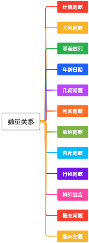 事业单位-职测-数量关系总纲