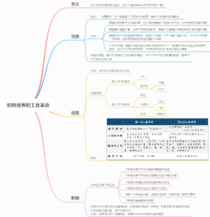 高中历史纲要下第十课影响世界的工业革命