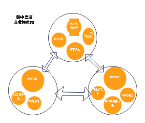 鼓中星语商业模式图