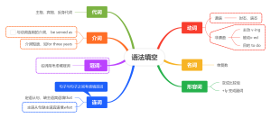 语法填空