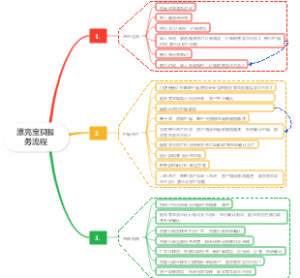 漂亮宝贝服务流程