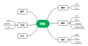 网盘思维导图