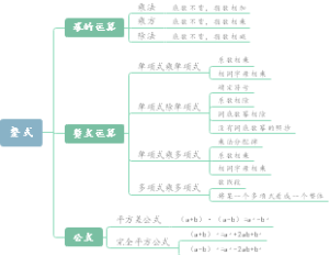 七年级下册数学第一单元：整式运算