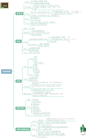 七年级下册地理第二单元：区域地理