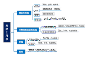 病理分析思维导图