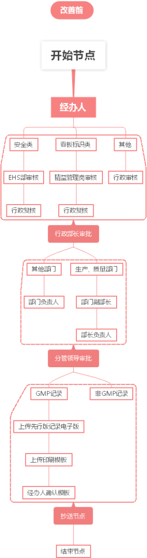业务流程