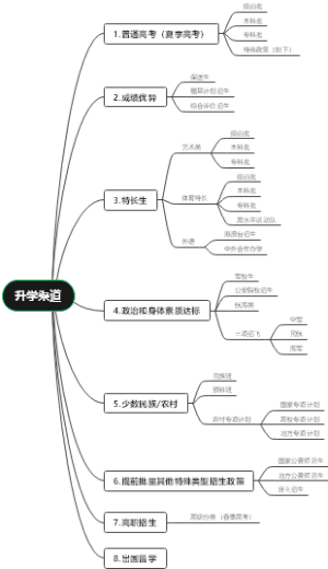 高考升学渠道