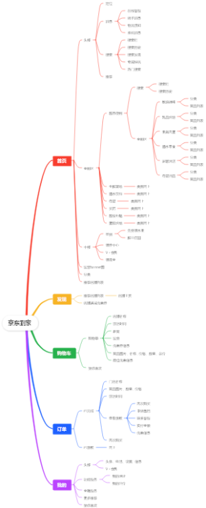 电商平台思维导图