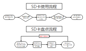 SD卡操作流程图