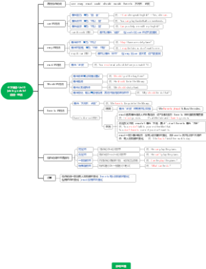 七下英语-Unit1 joining a club 语法--句法