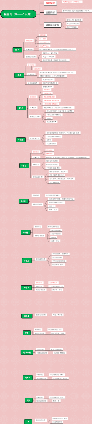 人体发育学婴幼儿粗大运动发育0-3岁反射思维导图