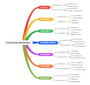 汽车故障诊断技术课程的教学理念
