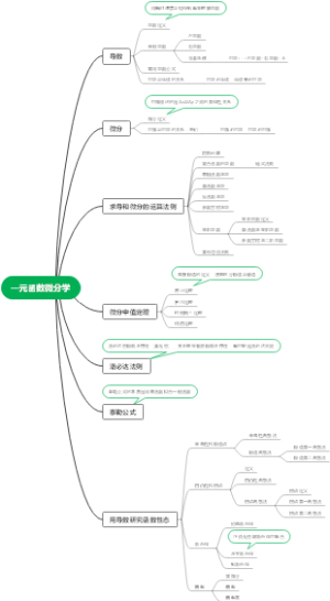 一元函数微分学
