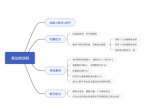 表达的动机