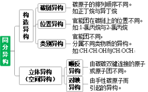同分异构分类