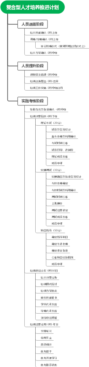 复合型人才培养推进计划