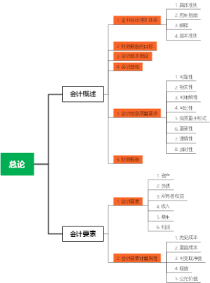 CPA-会计-第一章总论