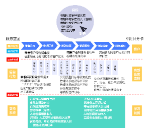 以服务蓝图和平衡计分卡设计质量目标