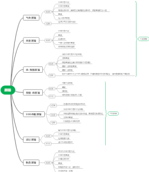组织与胚胎学——屏障总结