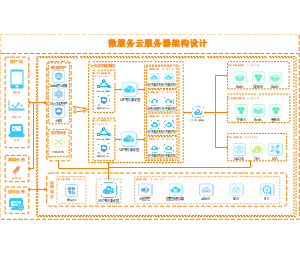 微服务云服务器架构设计