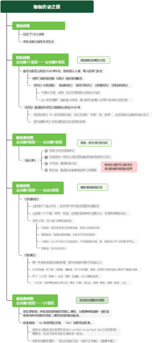 瑜伽历史之旅