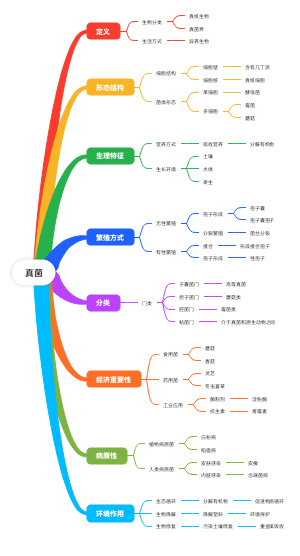 真菌